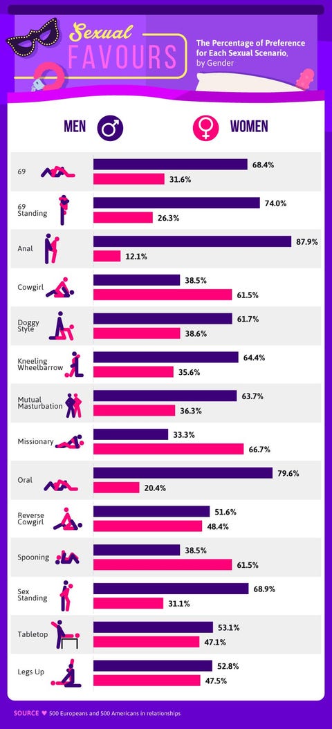 this is the sex position men and women say they"re least