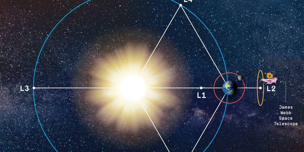 The Math That Helps the James Webb Space Telescope Sit Steady in Space 1 The Math That Helps the James Webb Space Telescope Sit Steady in Space