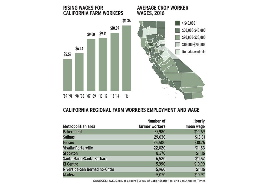 Infographic: California Regional Farm Workers Employment and Wages