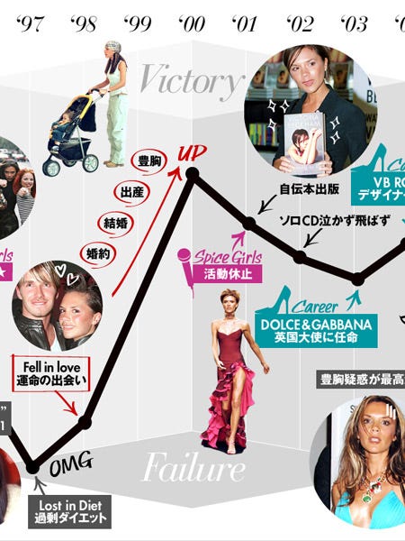 前編 世界的ファッショニスタ ヴィクトリア ベッカムの幸せキャリア計画