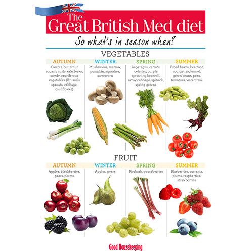 British Seasonal Food Chart