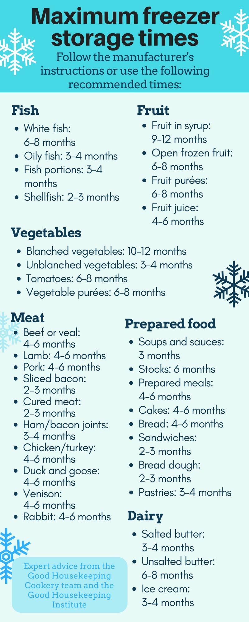 Freezing Foods Chart