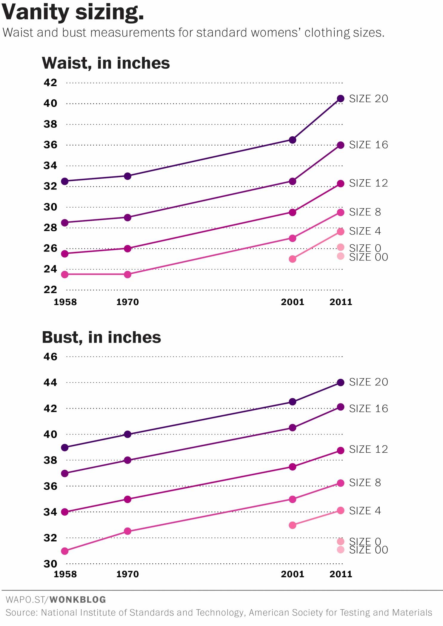 Chart shows shocking change in women's sizes