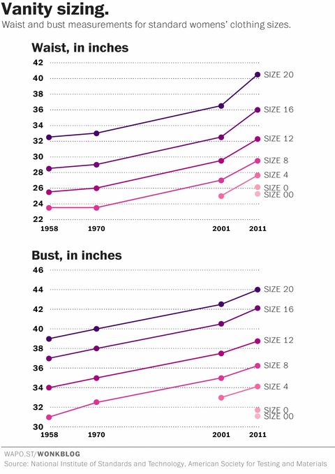 passage overholdelse flydende Chart shows shocking change in women's sizes