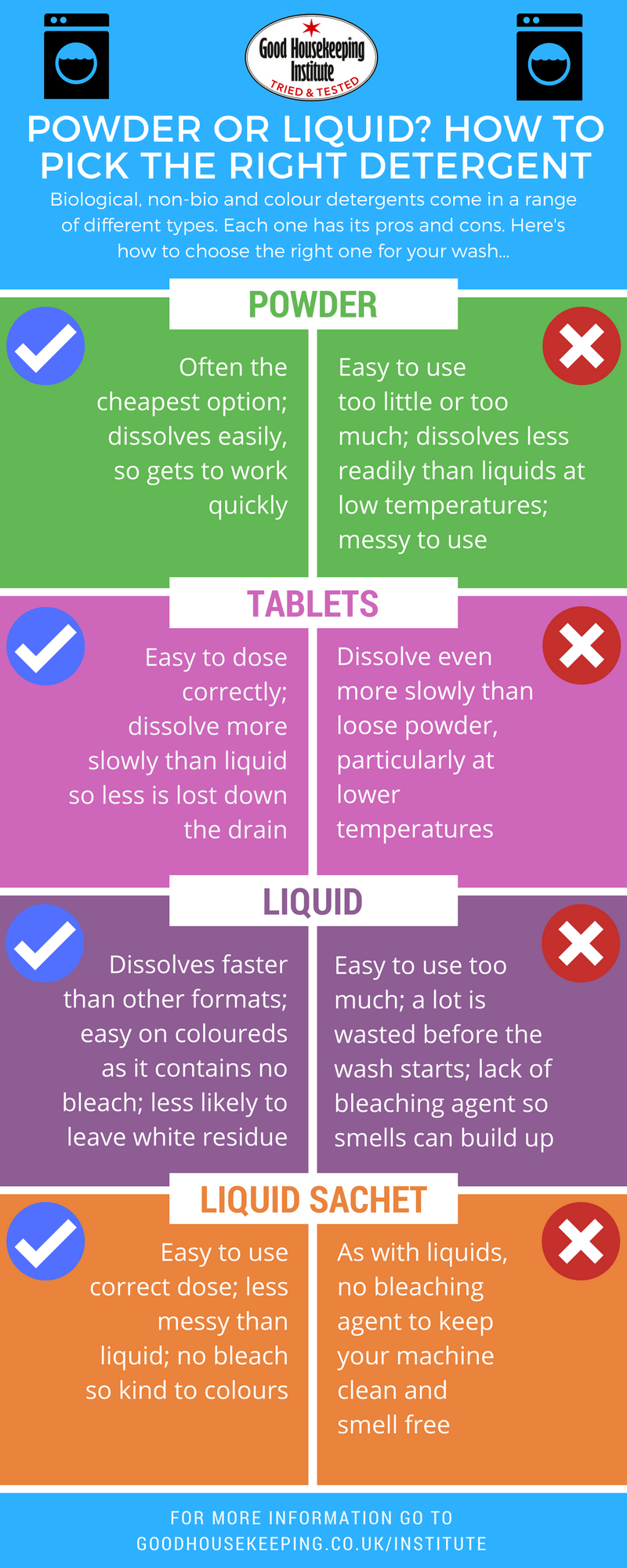 liquid detergent vs powder detergent