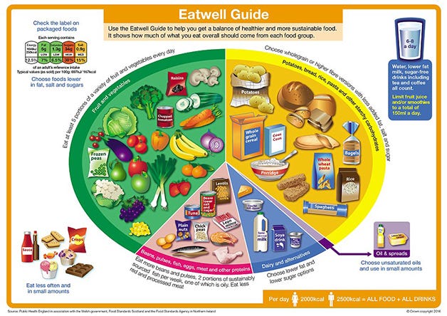 Government redraws The Eatwell Plate