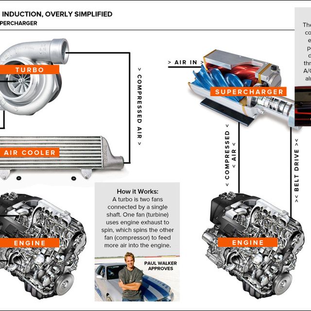 Turbocharger vs Supercharger - Forced Induction and Big Power
