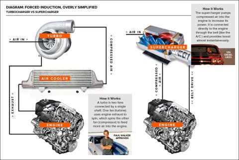 induction
