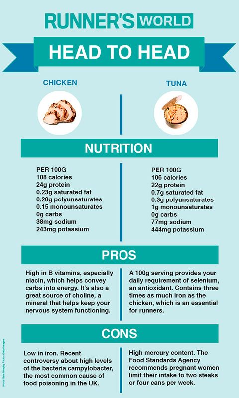 Nutrition Battle Chicken Vs Tuna