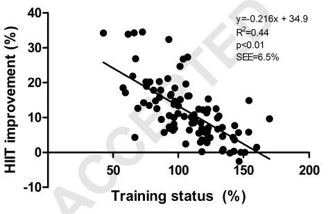 Do Older Runners Respond To Interval Training Differently
