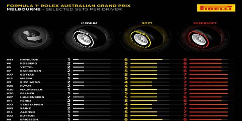 Tire selections for the Formula One Australian Grand Prix.