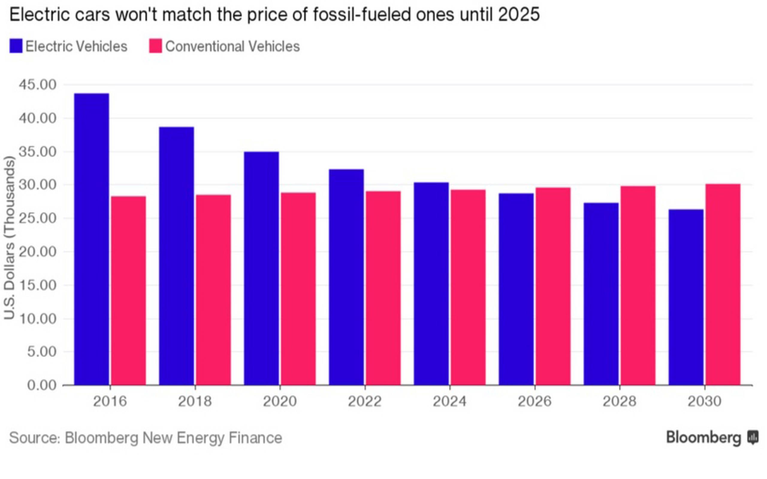 Report Electriccar prices will match cars by 2025