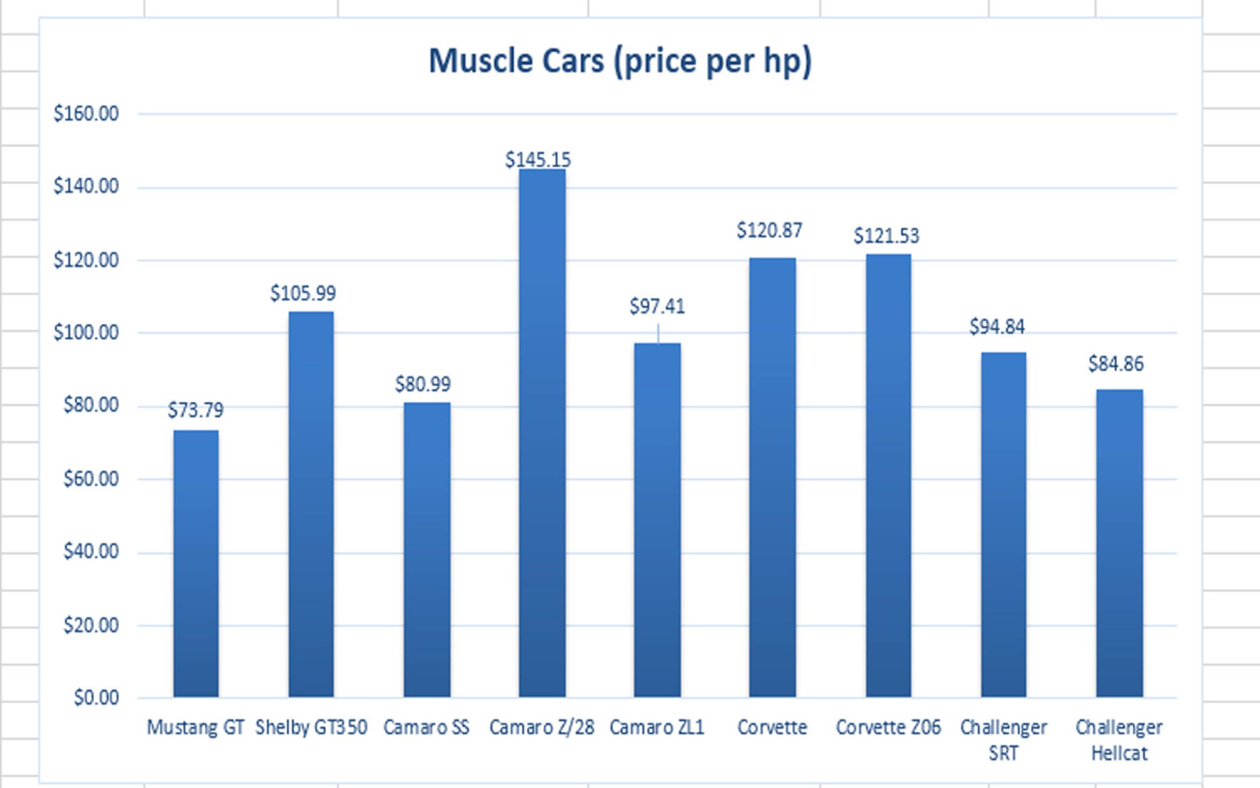 american-muscle-by-the-numbers-which-car-comes-out-on-top