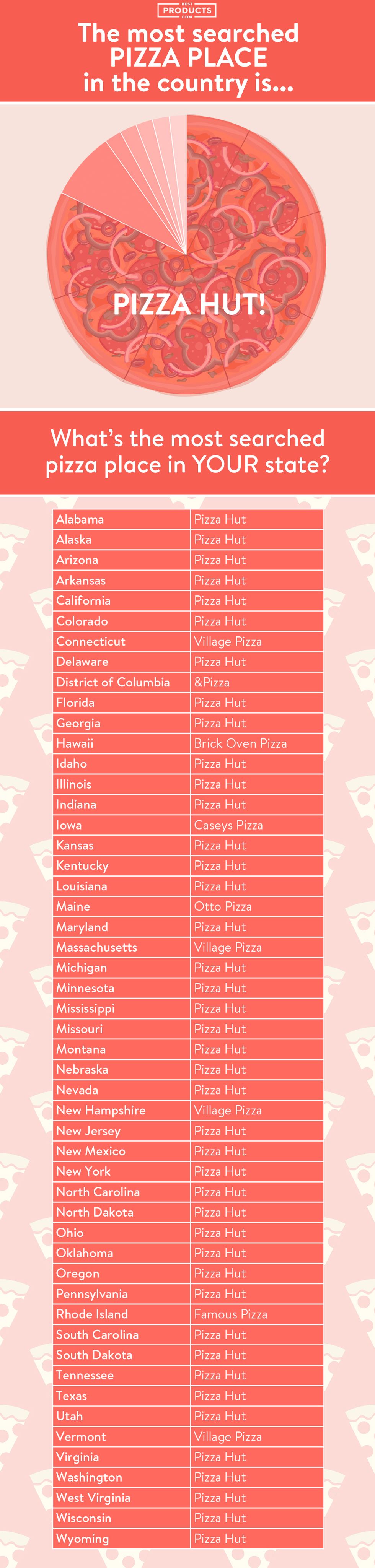 most searched pizza place in the US