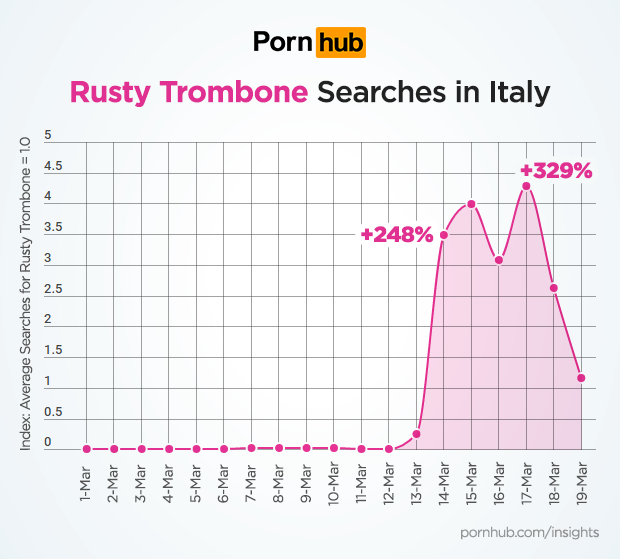 rusty trombone molto cercato su pornhib in italia