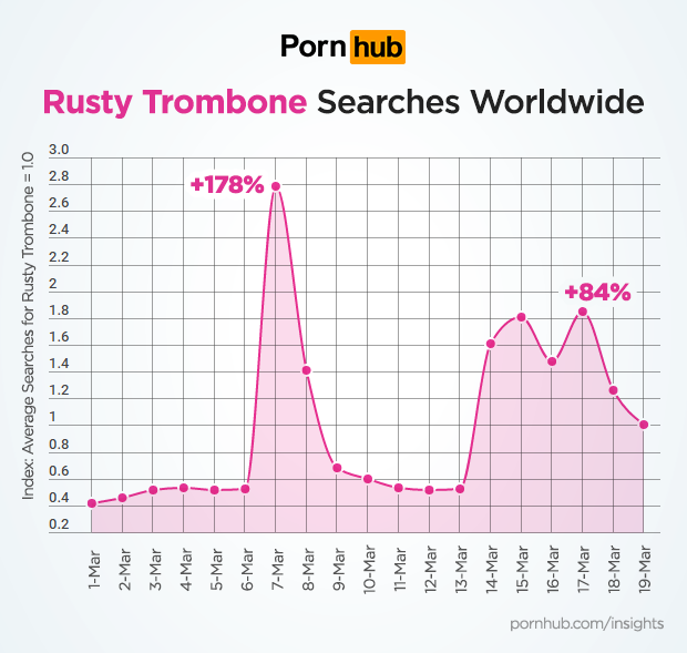 il rusty trombone cercato a  livello internazionale