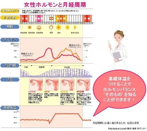 生理が きた のに体温 上がる