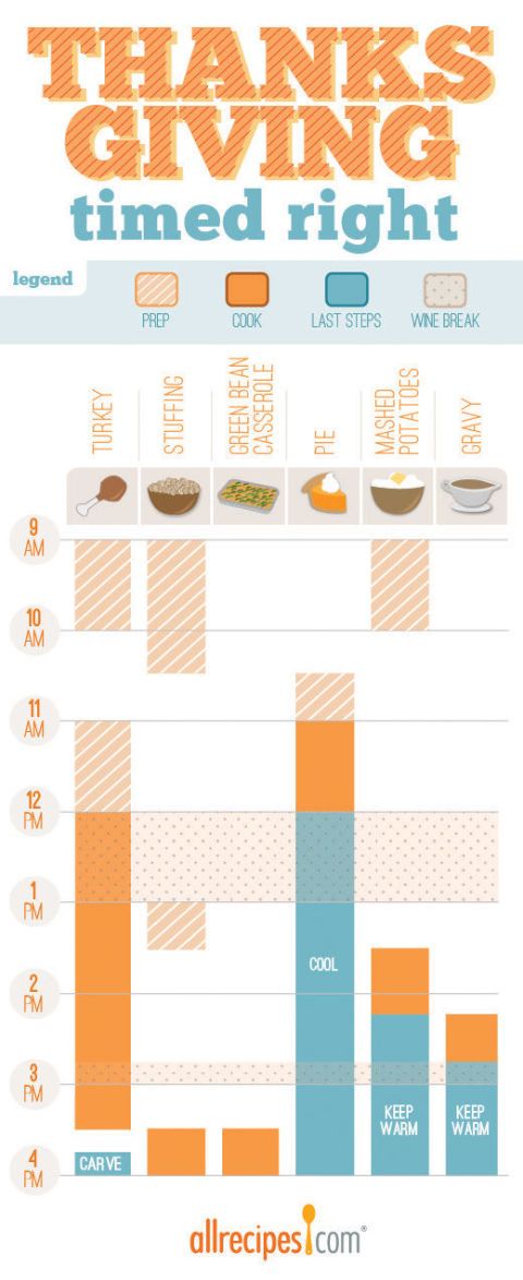 The Ultimate Two-Week Timeline For Thanksgiving