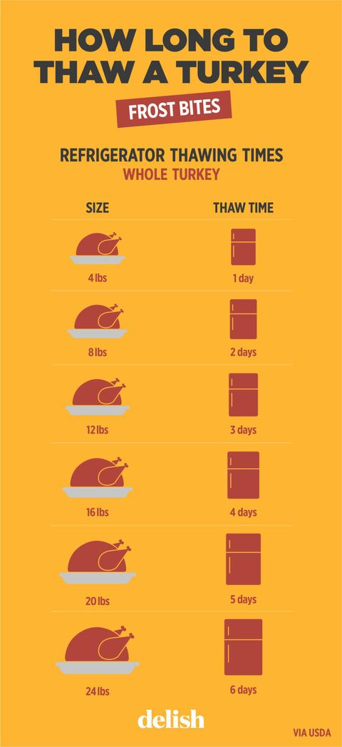 23 Super Helpful Charts To Make Thanksgiving Dinner Less Stressful ...