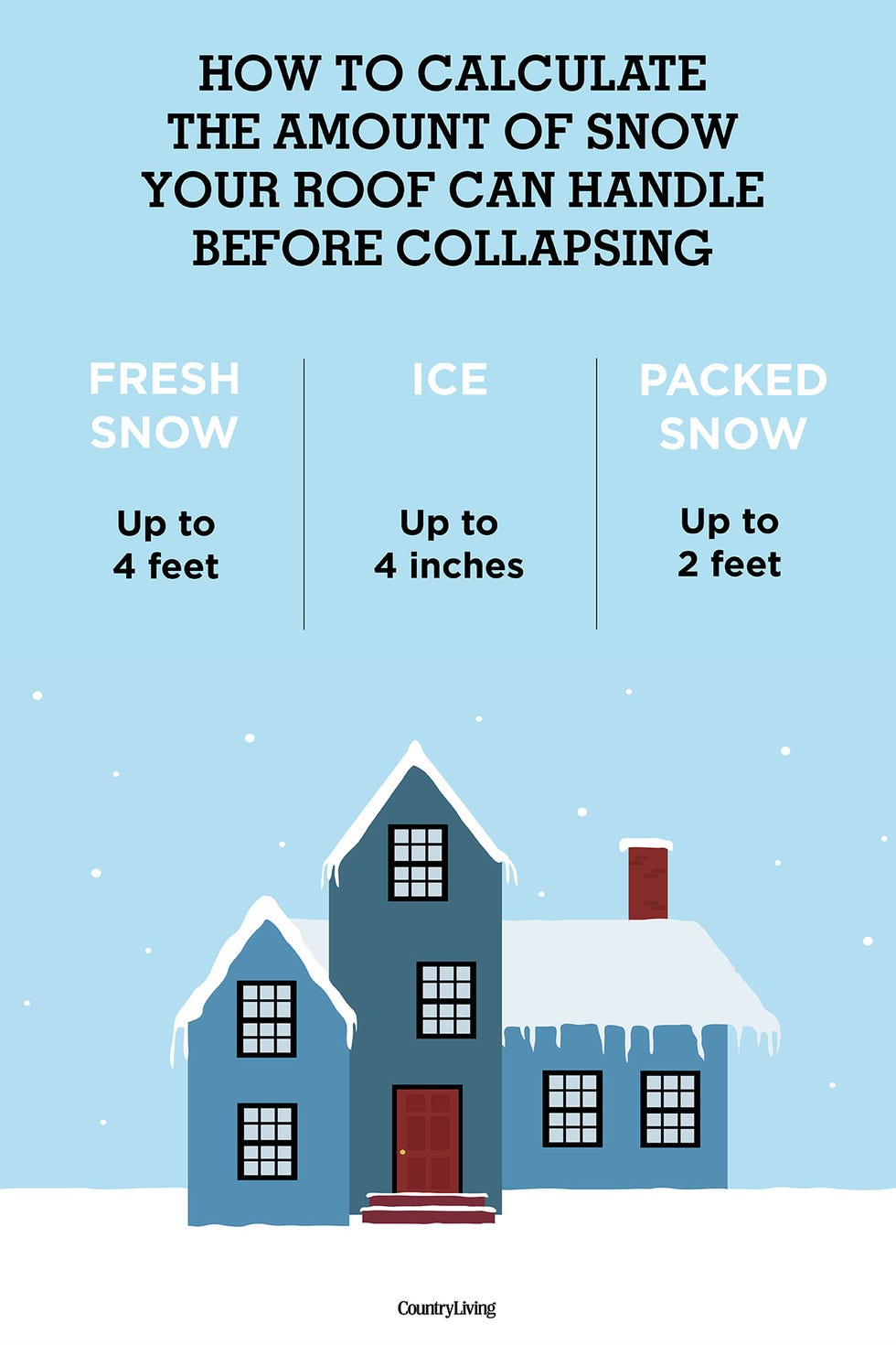 How Much Snow Your Roof Can Handle - Prevent Roof Collapse During a ...