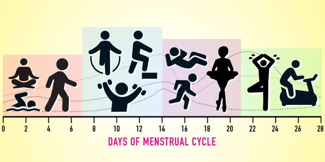 work-outs menstruatie periode cyclus