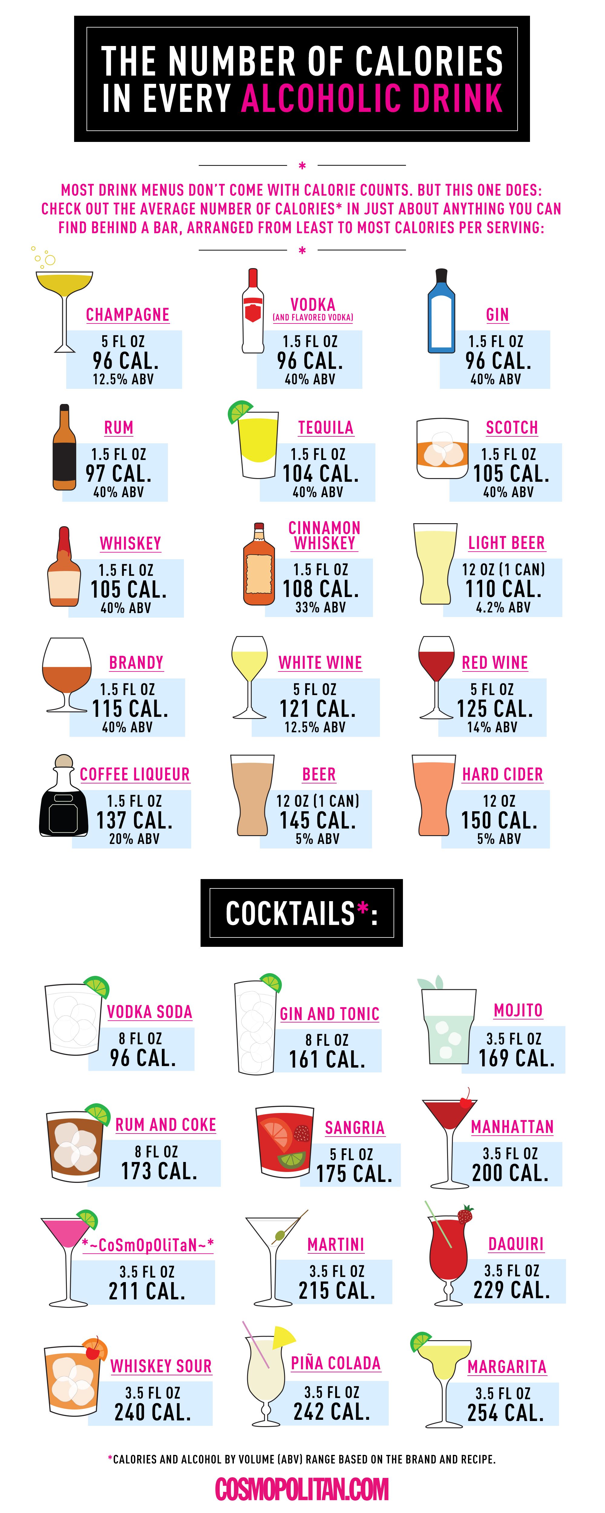 Alcohol Level Comparison Chart