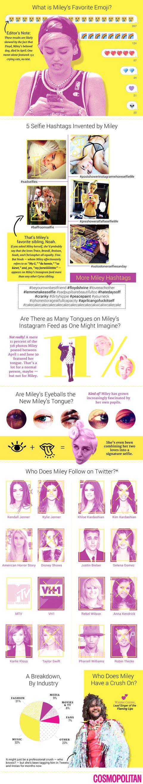 A Serious Analysis of Miley Cyrus's Social Media Activity