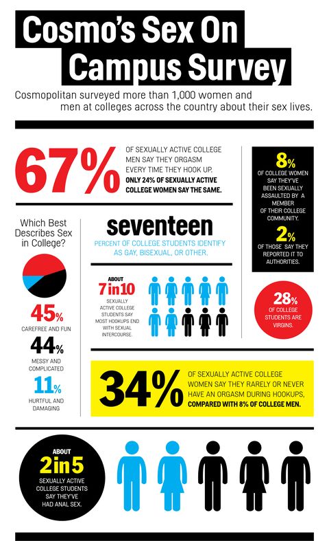 Sex On Campus Infographic Heres What The Numbers Say About Sex On