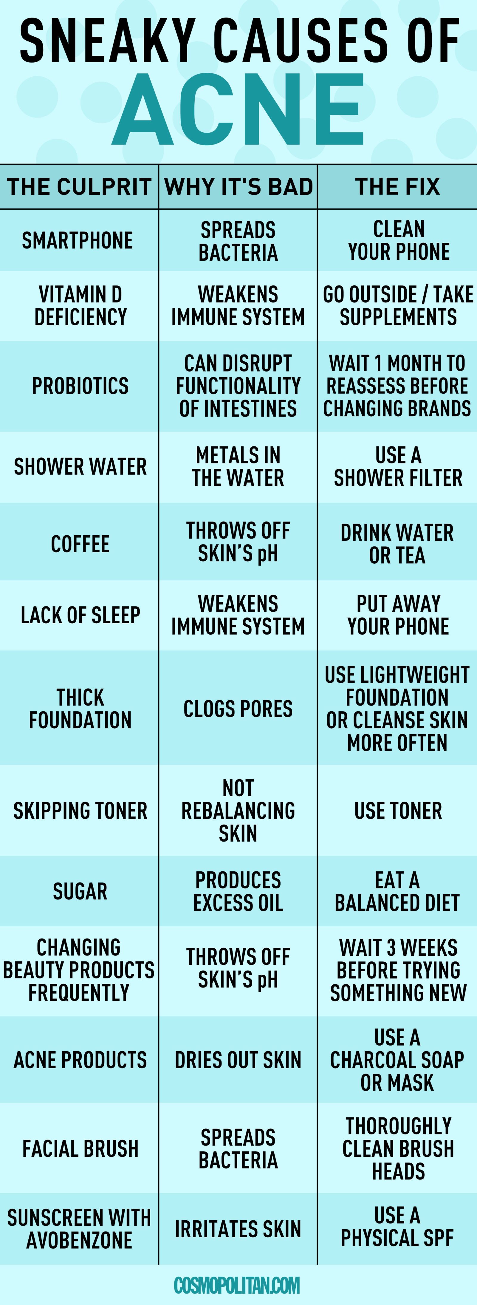 Pimple Diet Chart