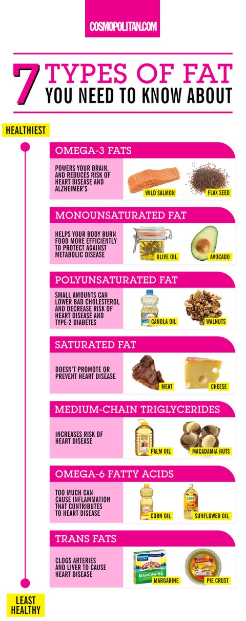 diet to lose body fat