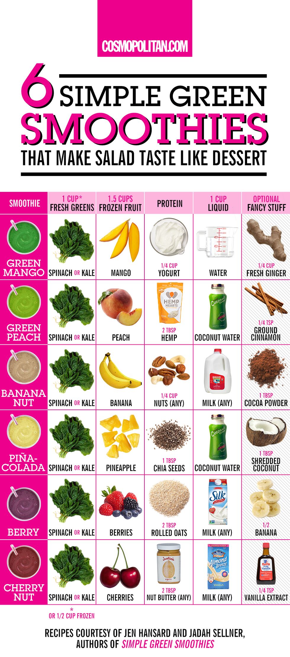 smoothie-chart-recipes