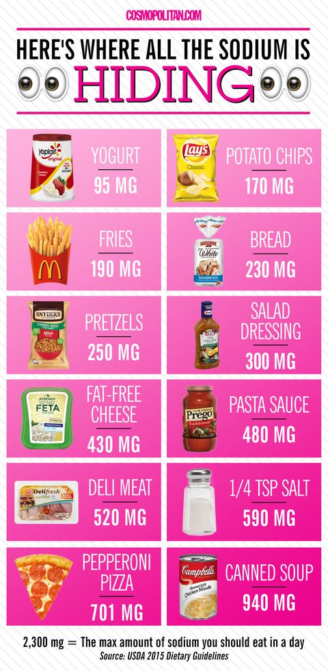 Sodium Chart For Foods 7121