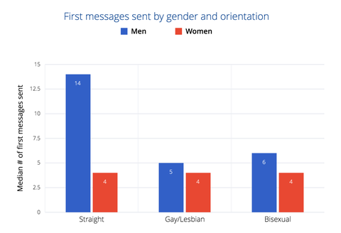 Why You Should Message Guys on OKCupid