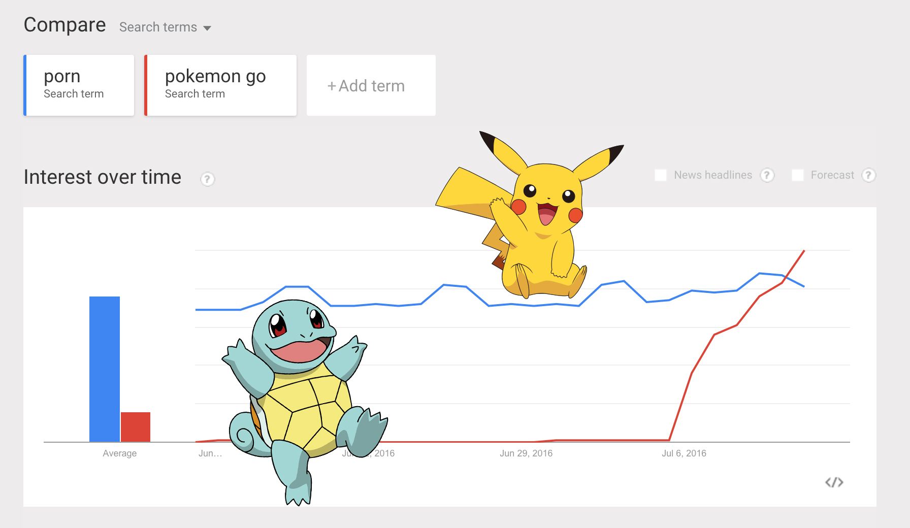 Pokemon Underwater Porn - PokÃ©mon Go Surpasses Porn Searches on Google