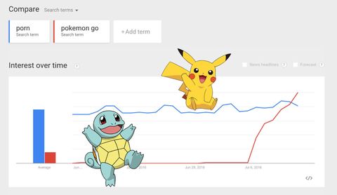 Pokemon Porn Captions - PokÃ©mon Go Surpasses Porn Searches on Google