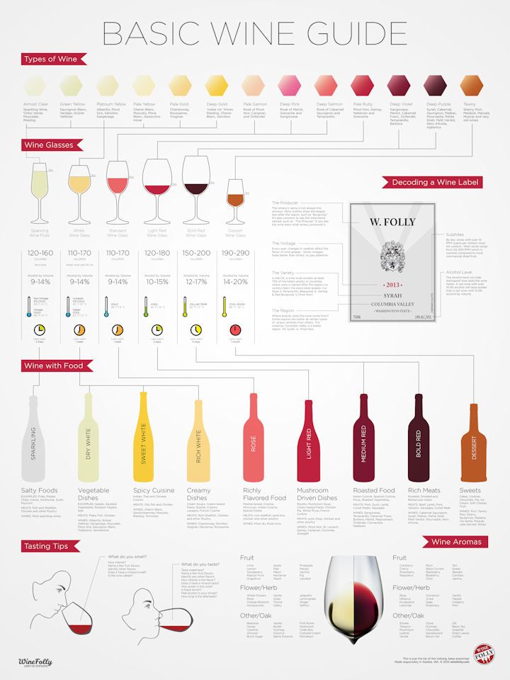 Wine Taste Chart