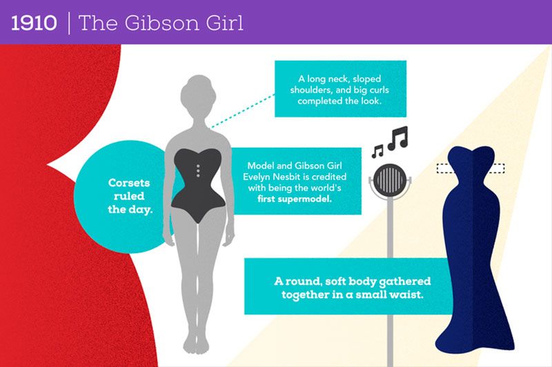 How the 'perfect body' has changed throughout the decades