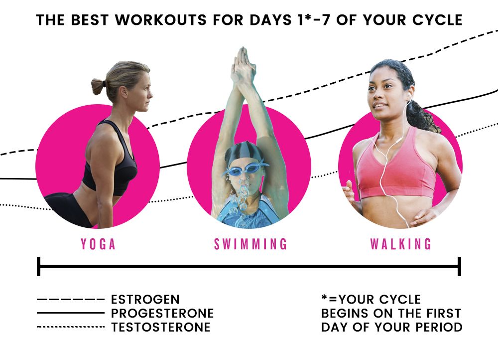 How women can maximize exercise by syncing fitness to menstrual cycle
