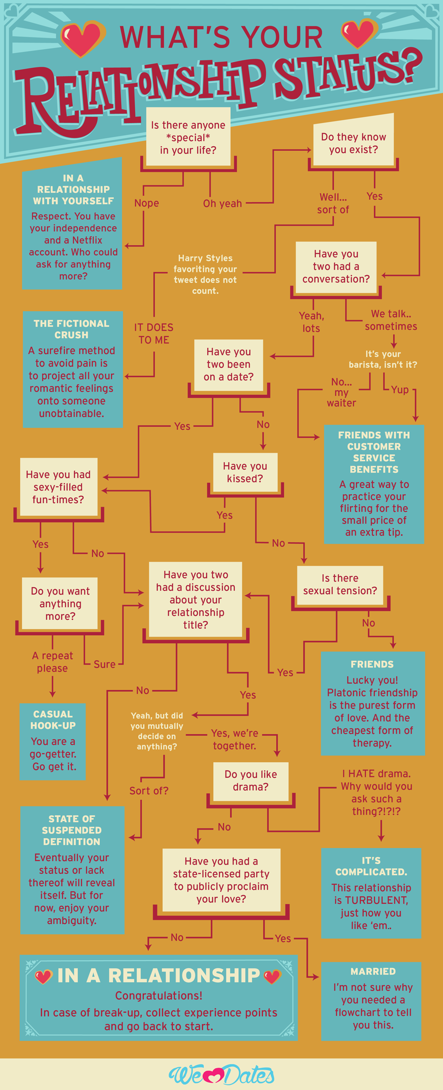 Relationship status flow chart