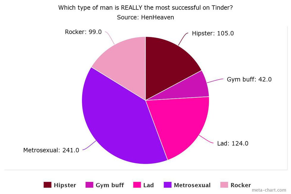 Which type of man is REALLY the most successful on Tinder?