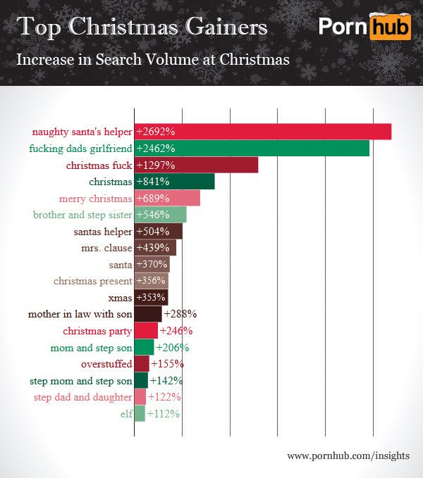 Pornhub Christmas search terms for porn