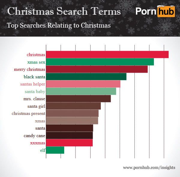 Pornhub Christmas search terms for porn