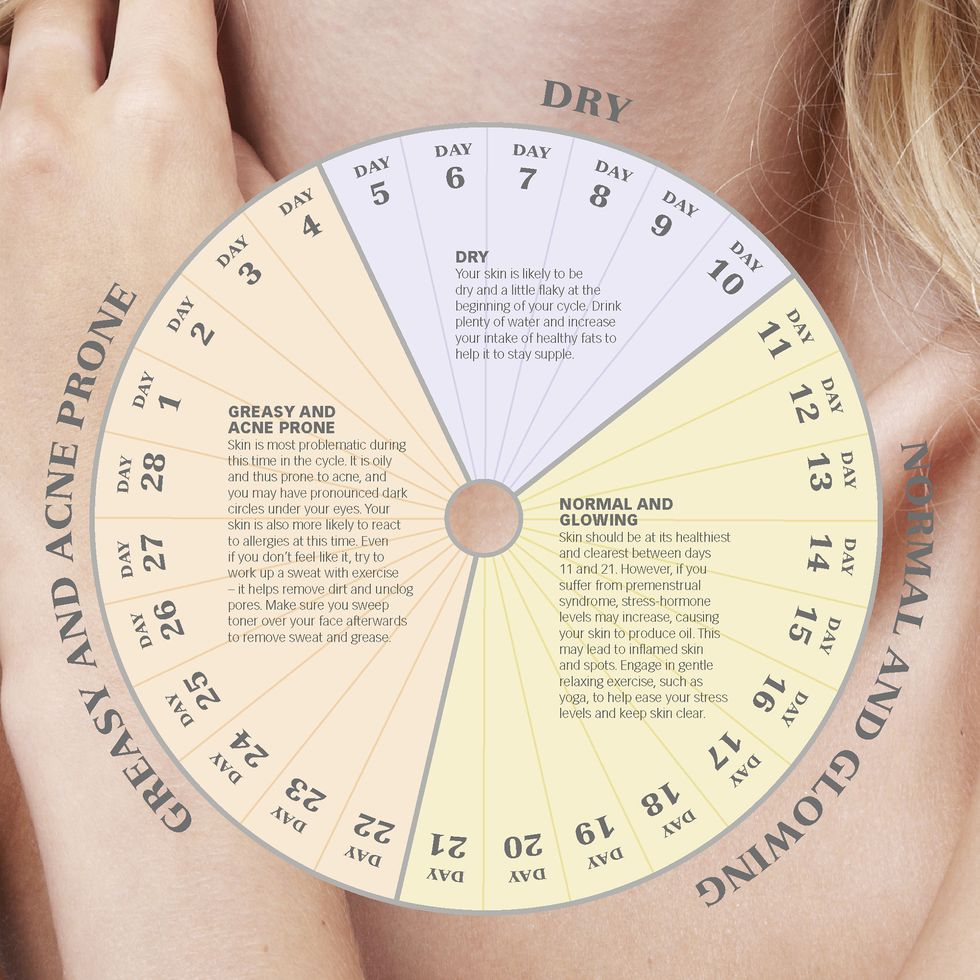 How to work out your skin's 'monthly cycle'