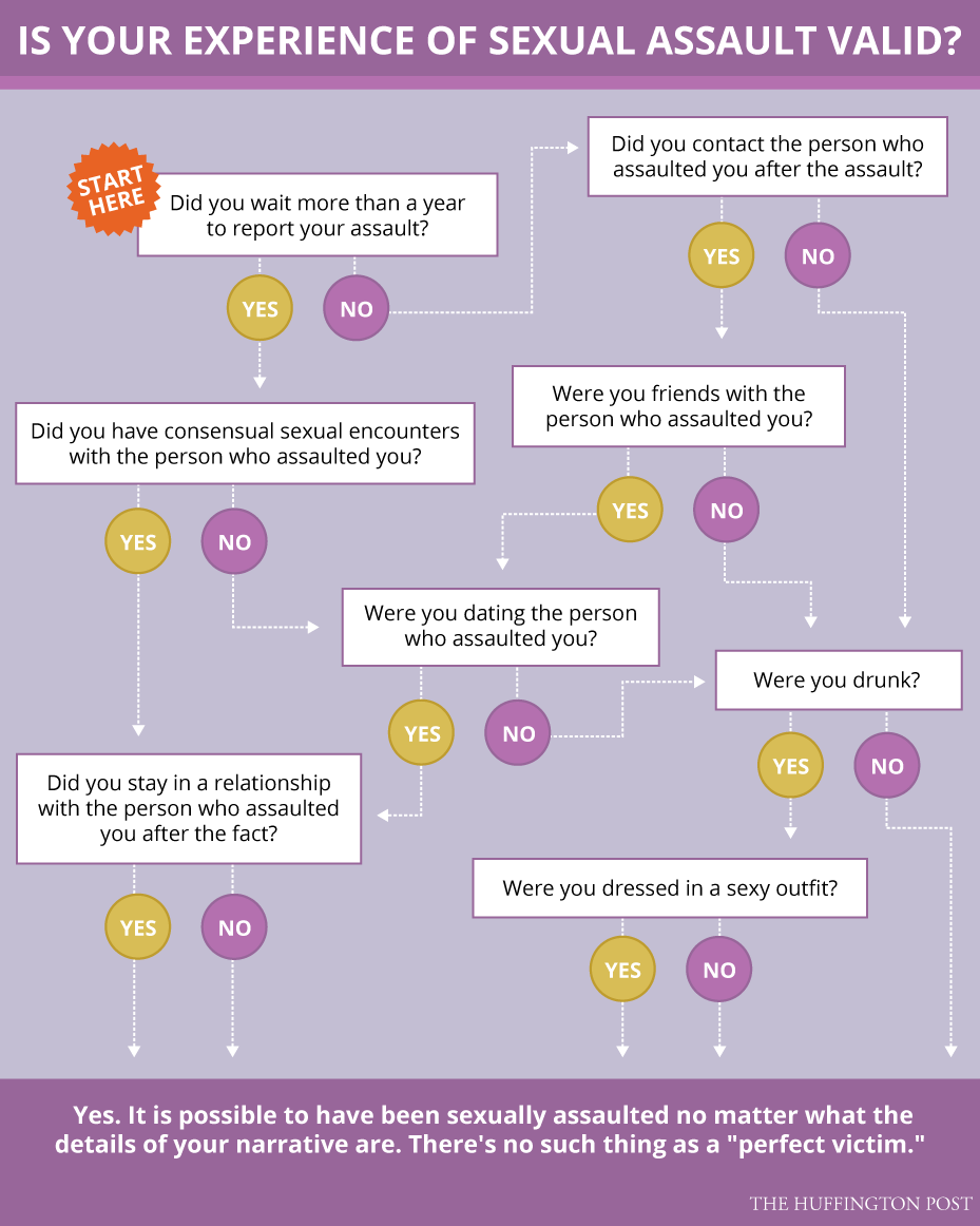 The chart to help determine whether your sexual assault was 'valid' enough to do something about