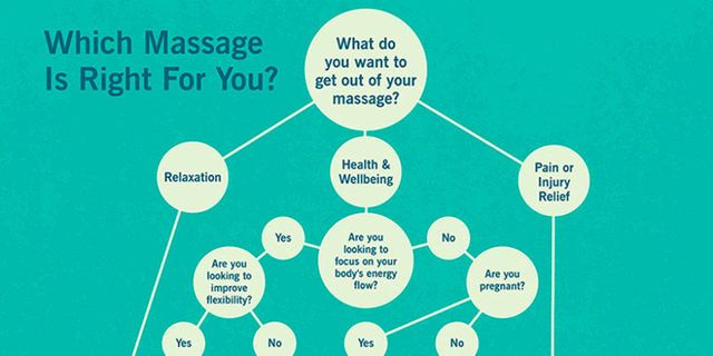 How to know which massage type is right for you