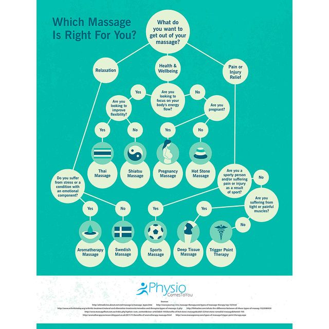 Which massage is right for you chart from Physio Comes to You