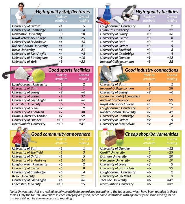 Times Higher Education survey