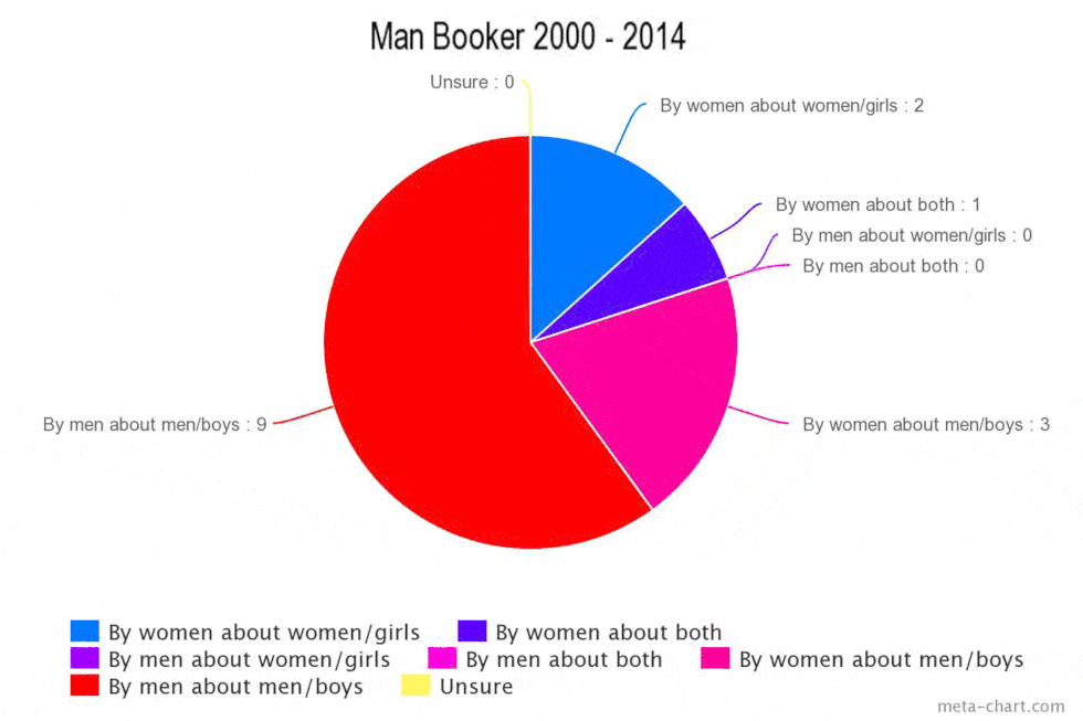 Man Booker Graph