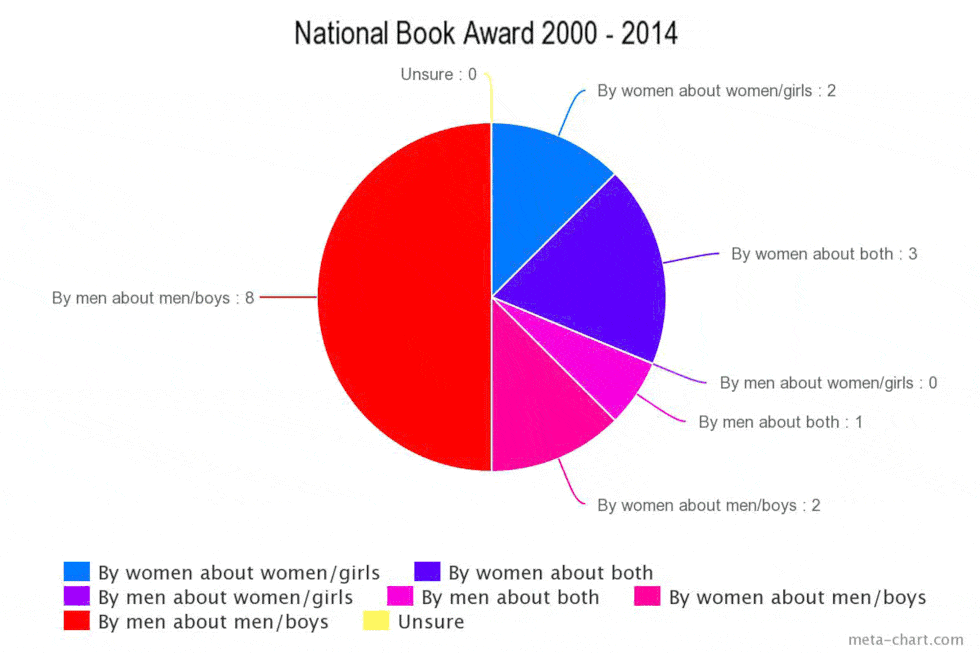 National Book Award graph