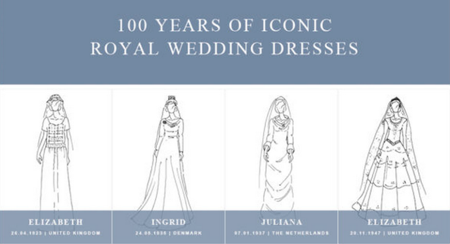 Infographic shows 100 years of royal wedding dresses through the ages, from Elizabeth to Kate Middleton